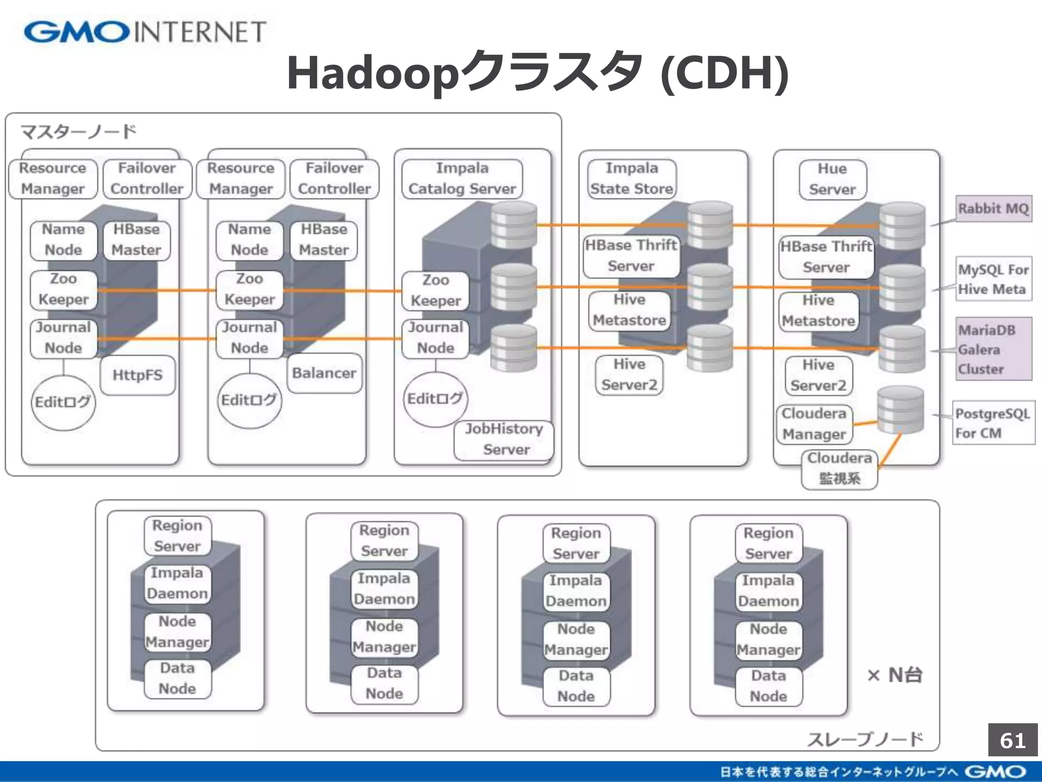 61 
Hadoopクラスタ(CDH) 
 