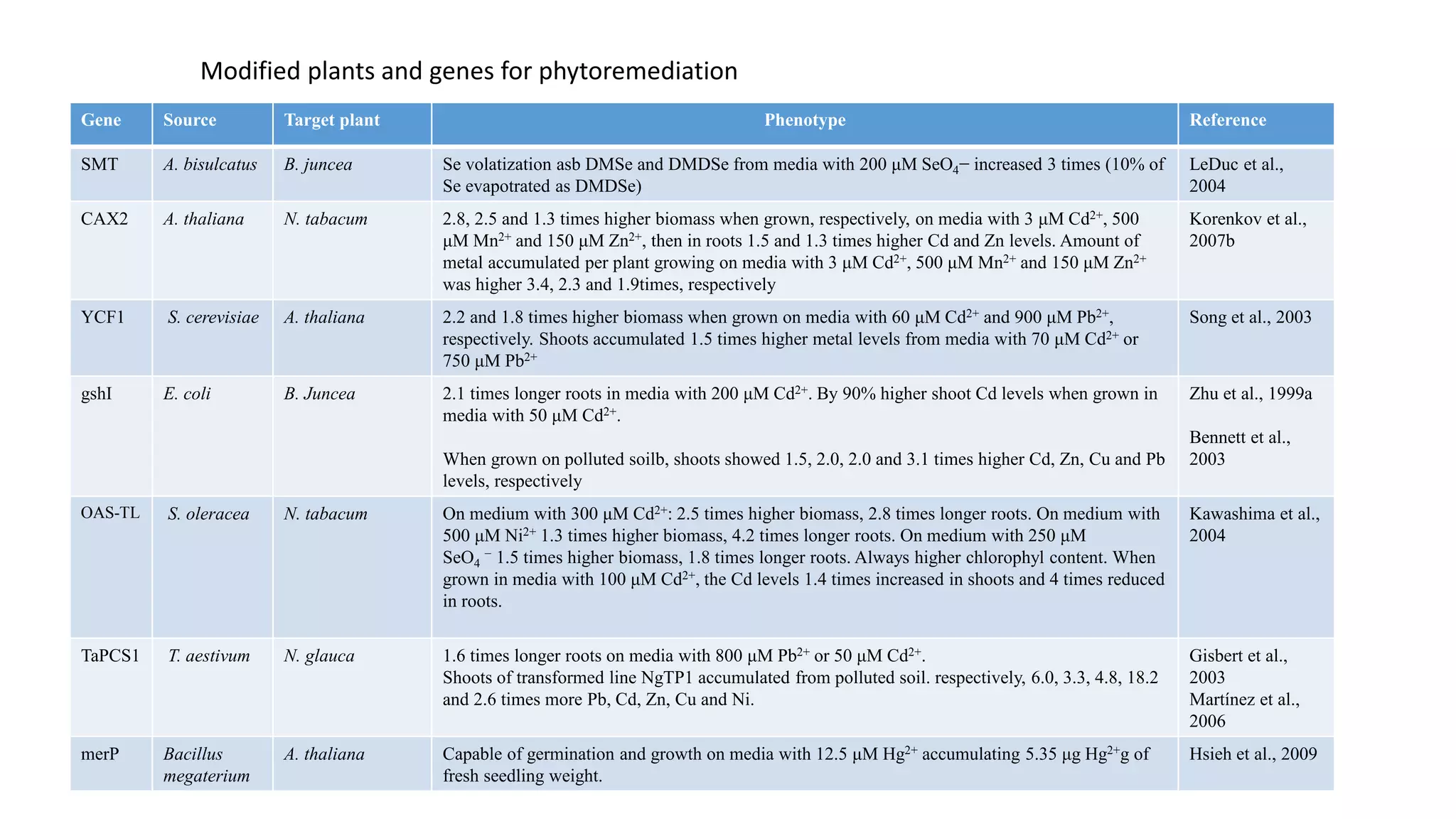 Modified plants and genes for phytoremediation
Gene Source Target plant Phenotype Reference
SMT A. bisulcatus B. juncea Se volatization asb DMSe and DMDSe from media with 200 μM SeO4− increased 3 times (10% of
Se evapotrated as DMDSe)
LeDuc et al.,
2004
CAX2 A. thaliana N. tabacum 2.8, 2.5 and 1.3 times higher biomass when grown, respectively, on media with 3 μM Cd2+, 500
μM Mn2+ and 150 μM Zn2+, then in roots 1.5 and 1.3 times higher Cd and Zn levels. Amount of
metal accumulated per plant growing on media with 3 μM Cd2+, 500 μM Mn2+ and 150 μM Zn2+
was higher 3.4, 2.3 and 1.9times, respectively
Korenkov et al.,
2007b
YCF1 S. cerevisiae A. thaliana 2.2 and 1.8 times higher biomass when grown on media with 60 μM Cd2+ and 900 μM Pb2+,
respectively. Shoots accumulated 1.5 times higher metal levels from media with 70 μM Cd2+ or
750 μM Pb2+
Song et al., 2003
gshI E. coli B. Juncea 2.1 times longer roots in media with 200 μM Cd2+. By 90% higher shoot Cd levels when grown in
media with 50 μM Cd2+.
When grown on polluted soilb, shoots showed 1.5, 2.0, 2.0 and 3.1 times higher Cd, Zn, Cu and Pb
levels, respectively
Zhu et al., 1999a
Bennett et al.,
2003
OAS-TL S. oleracea N. tabacum On medium with 300 μM Cd2+: 2.5 times higher biomass, 2.8 times longer roots. On medium with
500 μM Ni2+ 1.3 times higher biomass, 4.2 times longer roots. On medium with 250 μM
SeO4
− 1.5 times higher biomass, 1.8 times longer roots. Always higher chlorophyl content. When
grown in media with 100 μM Cd2+, the Cd levels 1.4 times increased in shoots and 4 times reduced
in roots.
Kawashima et al.,
2004
TaPCS1 T. aestivum N. glauca 1.6 times longer roots on media with 800 μM Pb2+ or 50 μM Cd2+.
Shoots of transformed line NgTP1 accumulated from polluted soil. respectively, 6.0, 3.3, 4.8, 18.2
and 2.6 times more Pb, Cd, Zn, Cu and Ni.
Gisbert et al.,
2003
Martínez et al.,
2006
merP Bacillus
megaterium
A. thaliana Capable of germination and growth on media with 12.5 μM Hg2+ accumulating 5.35 μg Hg2+g of
fresh seedling weight.
Hsieh et al., 2009
 