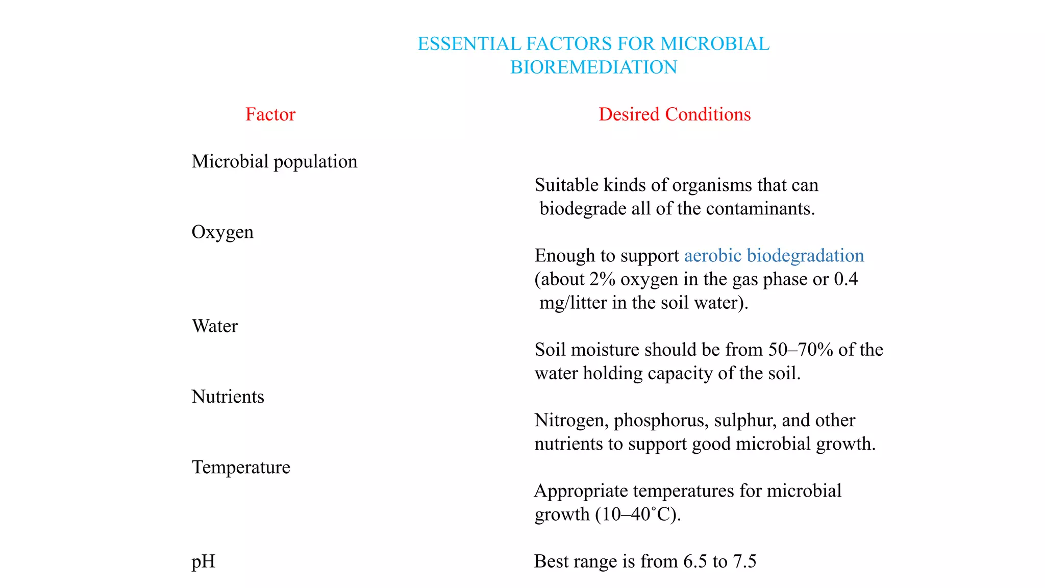 ESSENTIAL FACTORS FOR MICROBIAL
BIOREMEDIATION
Factor Desired Conditions
Microbial population
Suitable kinds of organisms that can
biodegrade all of the contaminants.
Oxygen
Enough to support aerobic biodegradation
(about 2% oxygen in the gas phase or 0.4
mg/litter in the soil water).
Water
Soil moisture should be from 50–70% of the
water holding capacity of the soil.
Nutrients
Nitrogen, phosphorus, sulphur, and other
nutrients to support good microbial growth.
Temperature
Appropriate temperatures for microbial
growth (10–40˚C).
pH Best range is from 6.5 to 7.5
 