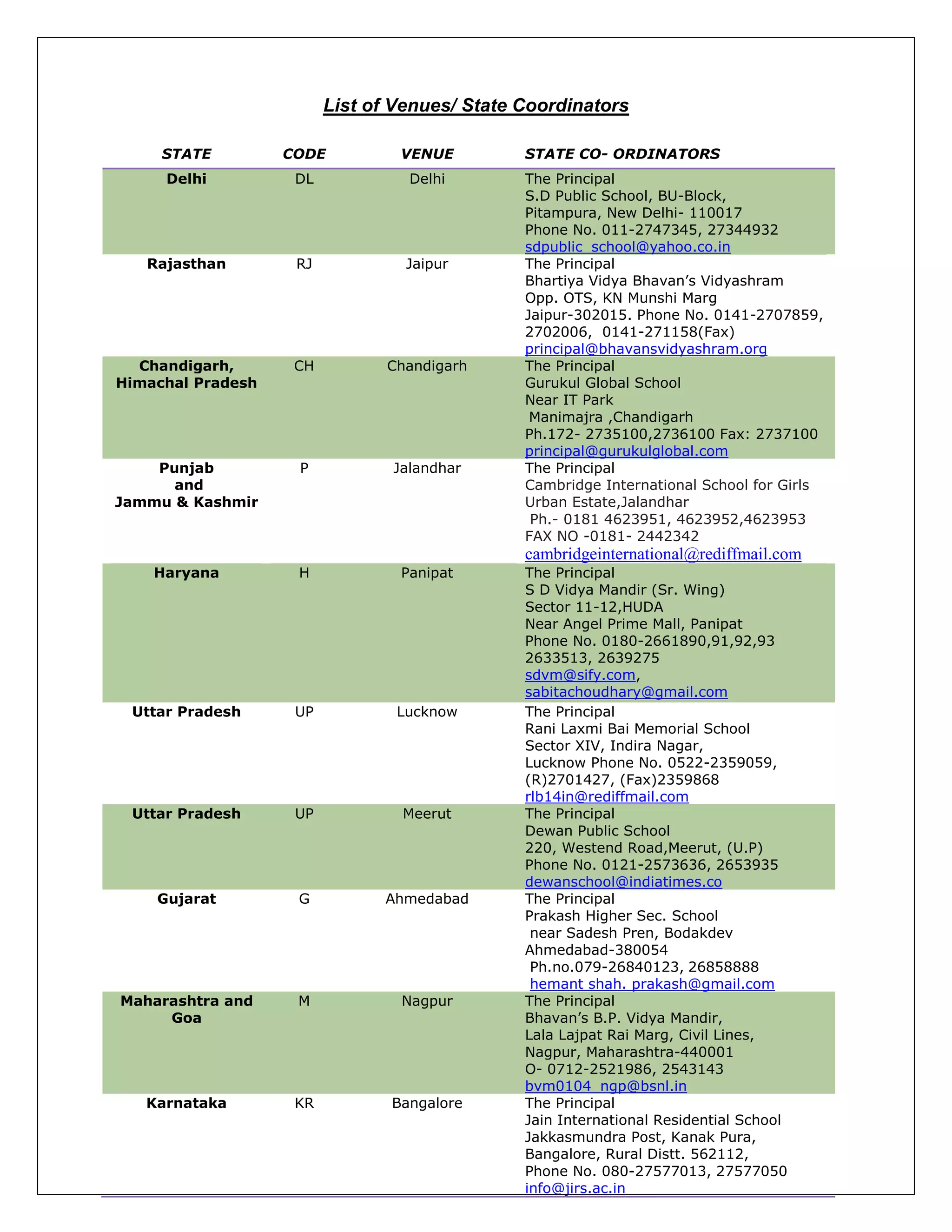List of Venues/ State Coordinators
STATE CODE VENUE STATE CO- ORDINATORS
Delhi DL Delhi The Principal
S.D Public School, BU-Block,
Pitampura, New Delhi- 110017
Phone No. 011-2747345, 27344932
sdpublic_school@yahoo.co.in
Rajasthan RJ Jaipur The Principal
Bhartiya Vidya Bhavan’s Vidyashram
Opp. OTS, KN Munshi Marg
Jaipur-302015. Phone No. 0141-2707859,
2702006, 0141-271158(Fax)
principal@bhavansvidyashram.org
Chandigarh,
Himachal Pradesh
CH Chandigarh The Principal
Gurukul Global School
Near IT Park
Manimajra ,Chandigarh
Ph.172- 2735100,2736100 Fax: 2737100
principal@gurukulglobal.com
Punjab
and
Jammu & Kashmir
P Jalandhar The Principal
Cambridge International School for Girls
Urban Estate,Jalandhar
Ph.- 0181 4623951, 4623952,4623953
FAX NO -0181- 2442342
cambridgeinternational@rediffmail.com
Haryana H Panipat The Principal
S D Vidya Mandir (Sr. Wing)
Sector 11-12,HUDA
Near Angel Prime Mall, Panipat
Phone No. 0180-2661890,91,92,93
2633513, 2639275
sdvm@sify.com,
sabitachoudhary@gmail.com
Uttar Pradesh UP Lucknow The Principal
Rani Laxmi Bai Memorial School
Sector XIV, Indira Nagar,
Lucknow Phone No. 0522-2359059,
(R)2701427, (Fax)2359868
rlb14in@rediffmail.com
Uttar Pradesh UP Meerut The Principal
Dewan Public School
220, Westend Road,Meerut, (U.P)
Phone No. 0121-2573636, 2653935
dewanschool@indiatimes.co
Gujarat G Ahmedabad The Principal
Prakash Higher Sec. School
near Sadesh Pren, Bodakdev
Ahmedabad-380054
Ph.no.079-26840123, 26858888
hemant shah. prakash@gmail.com
Maharashtra and
Goa
M Nagpur The Principal
Bhavan’s B.P. Vidya Mandir,
Lala Lajpat Rai Marg, Civil Lines,
Nagpur, Maharashtra-440001
O- 0712-2521986, 2543143
bvm0104_ngp@bsnl.in
Karnataka KR Bangalore The Principal
Jain International Residential School
Jakkasmundra Post, Kanak Pura,
Bangalore, Rural Distt. 562112,
Phone No. 080-27577013, 27577050
info@jirs.ac.in
 