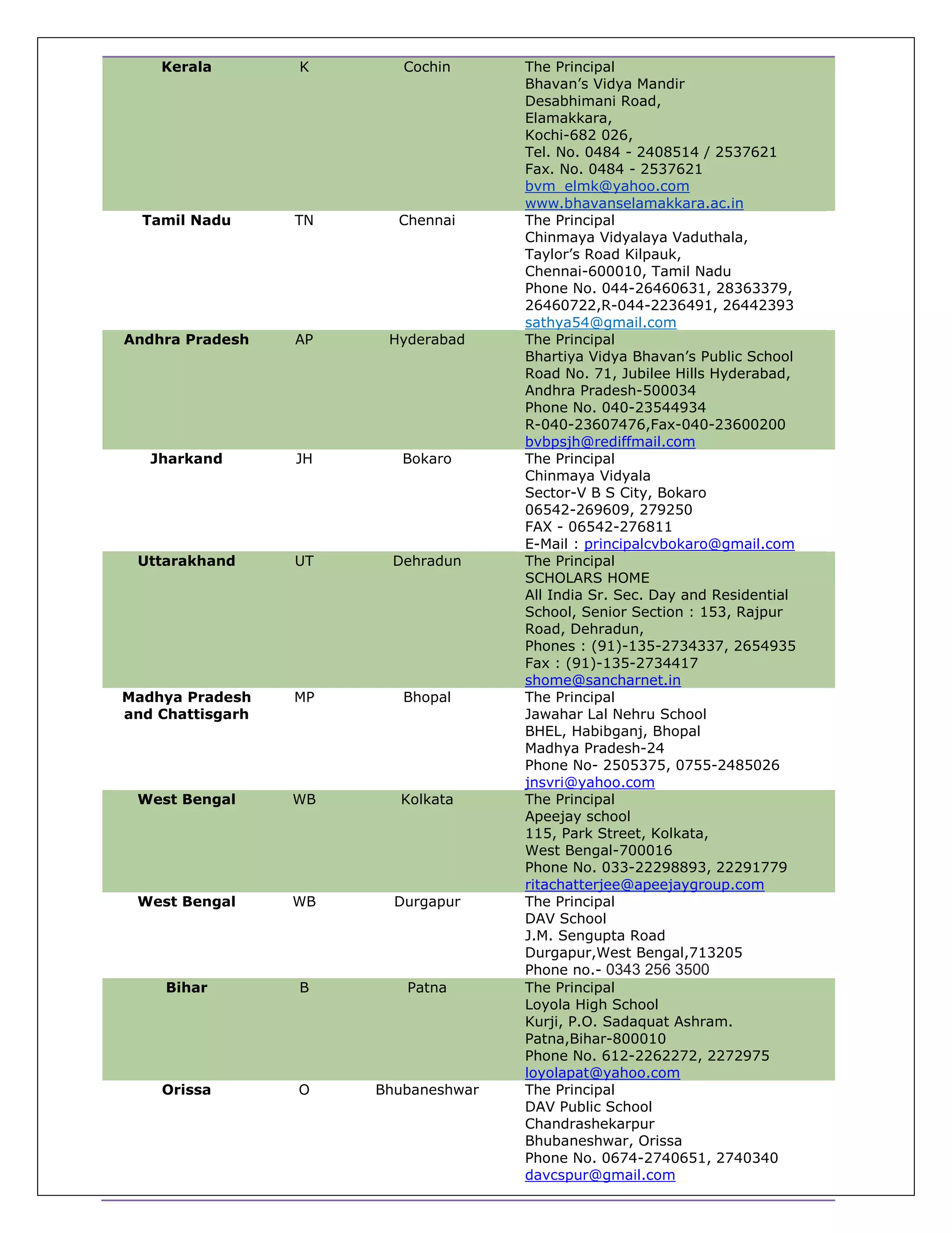 Kerala K Cochin The Principal
Bhavan’s Vidya Mandir
Desabhimani Road,
Elamakkara,
Kochi-682 026,
Tel. No. 0484 - 2408514 / 2537621
Fax. No. 0484 - 2537621
bvm_elmk@yahoo.com
www.bhavanselamakkara.ac.in
Tamil Nadu TN Chennai The Principal
Chinmaya Vidyalaya Vaduthala,
Taylor’s Road Kilpauk,
Chennai-600010, Tamil Nadu
Phone No. 044-26460631, 28363379,
26460722,R-044-2236491, 26442393
sathya54@gmail.com
Andhra Pradesh AP Hyderabad The Principal
Bhartiya Vidya Bhavan’s Public School
Road No. 71, Jubilee Hills Hyderabad,
Andhra Pradesh-500034
Phone No. 040-23544934
R-040-23607476,Fax-040-23600200
bvbpsjh@rediffmail.com
Jharkand JH Bokaro The Principal
Chinmaya Vidyala
Sector-V B S City, Bokaro
06542-269609, 279250
FAX - 06542-276811
E-Mail : principalcvbokaro@gmail.com
Uttarakhand UT Dehradun The Principal
SCHOLARS HOME
All India Sr. Sec. Day and Residential
School, Senior Section : 153, Rajpur
Road, Dehradun,
Phones : (91)-135-2734337, 2654935
Fax : (91)-135-2734417
shome@sancharnet.in
Madhya Pradesh
and Chattisgarh
MP Bhopal The Principal
Jawahar Lal Nehru School
BHEL, Habibganj, Bhopal
Madhya Pradesh-24
Phone No- 2505375, 0755-2485026
jnsvri@yahoo.com
West Bengal WB Kolkata The Principal
Apeejay school
115, Park Street, Kolkata,
West Bengal-700016
Phone No. 033-22298893, 22291779
ritachatterjee@apeejaygroup.com
West Bengal WB Durgapur The Principal
DAV School
J.M. Sengupta Road
Durgapur,West Bengal,713205
Phone no.- 0343 256 3500
Bihar B Patna The Principal
Loyola High School
Kurji, P.O. Sadaquat Ashram.
Patna,Bihar-800010
Phone No. 612-2262272, 2272975
loyolapat@yahoo.com
Orissa O Bhubaneshwar The Principal
DAV Public School
Chandrashekarpur
Bhubaneshwar, Orissa
Phone No. 0674-2740651, 2740340
davcspur@gmail.com
 