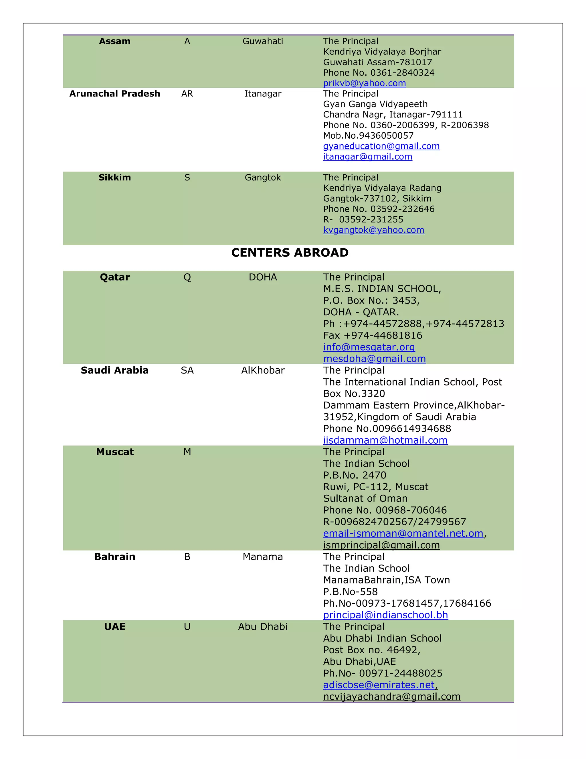 Assam A Guwahati The Principal
Kendriya Vidyalaya Borjhar
Guwahati Assam-781017
Phone No. 0361-2840324
prikvb@yahoo.com
Arunachal Pradesh AR Itanagar The Principal
Gyan Ganga Vidyapeeth
Chandra Nagr, Itanagar-791111
Phone No. 0360-2006399, R-2006398
Mob.No.9436050057
gyaneducation@gmail.com
itanagar@gmail.com
Sikkim S Gangtok The Principal
Kendriya Vidyalaya Radang
Gangtok-737102, Sikkim
Phone No. 03592-232646
R- 03592-231255
kvgangtok@yahoo.com
CENTERS ABROAD
Qatar Q DOHA The Principal
M.E.S. INDIAN SCHOOL,
P.O. Box No.: 3453,
DOHA - QATAR.
Ph :+974-44572888,+974-44572813
Fax +974-44681816
info@mesqatar.org
mesdoha@gmail.com
Saudi Arabia SA AlKhobar The Principal
The International Indian School, Post
Box No.3320
Dammam Eastern Province,AlKhobar-
31952,Kingdom of Saudi Arabia
Phone No.0096614934688
iisdammam@hotmail.com
Muscat M The Principal
The Indian School
P.B.No. 2470
Ruwi, PC-112, Muscat
Sultanat of Oman
Phone No. 00968-706046
R-0096824702567/24799567
email-ismoman@omantel.net.om,
ismprincipal@gmail.com
Bahrain B Manama The Principal
The Indian School
ManamaBahrain,ISA Town
P.B.No-558
Ph.No-00973-17681457,17684166
principal@indianschool.bh
UAE U Abu Dhabi The Principal
Abu Dhabi Indian School
Post Box no. 46492,
Abu Dhabi,UAE
Ph.No- 00971-24488025
adiscbse@emirates.net,
ncvijayachandra@gmail.com
 