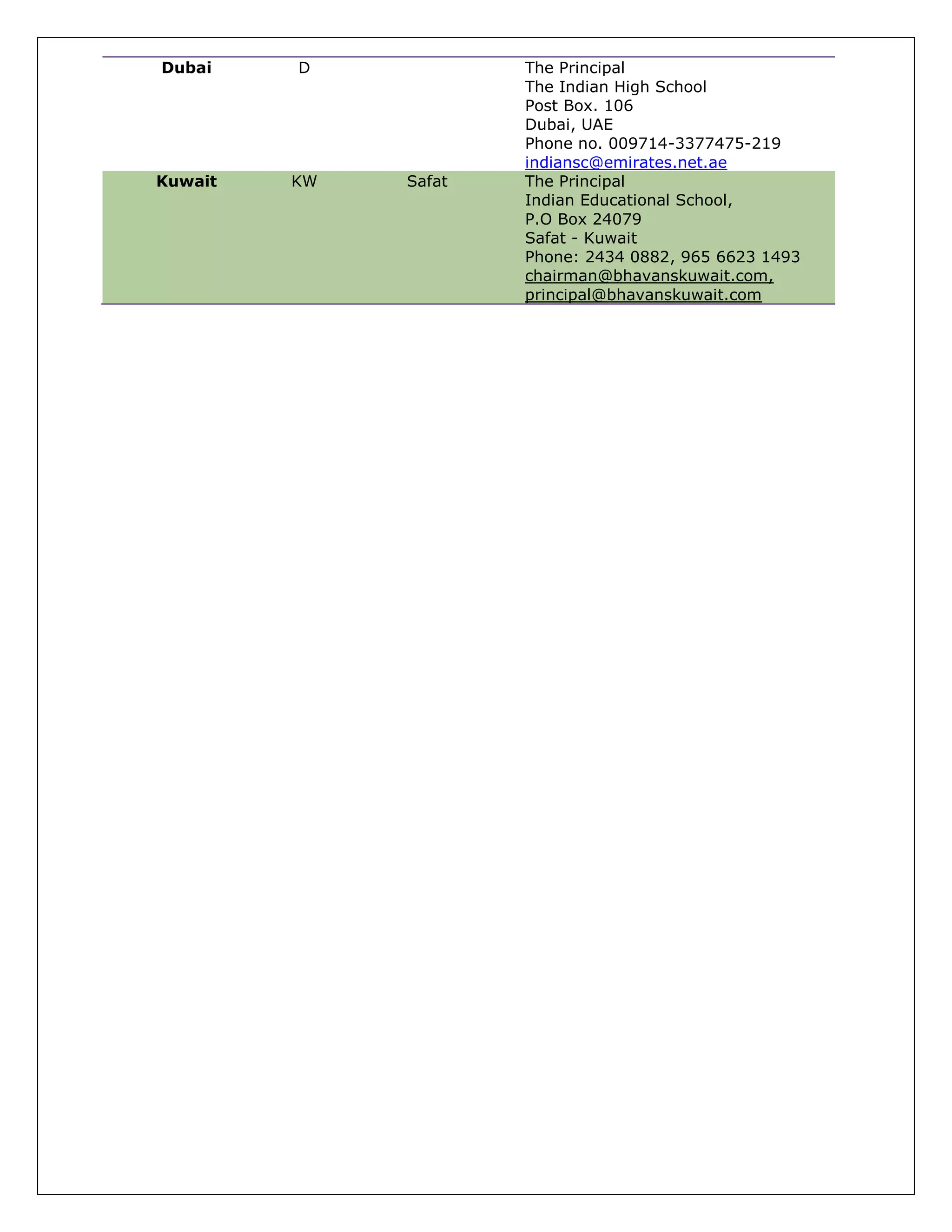 Dubai D The Principal
The Indian High School
Post Box. 106
Dubai, UAE
Phone no. 009714-3377475-219
indiansc@emirates.net.ae
Kuwait KW Safat The Principal
Indian Educational School,
P.O Box 24079
Safat - Kuwait
Phone: 2434 0882, 965 6623 1493
chairman@bhavanskuwait.com,
principal@bhavanskuwait.com
 