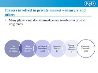 Players involved in private market – insurers and
others
Plan
Members
19 Million
Plan
Sponsors
500,000+
Advisors &
Consultants
3,000
Insurance
Carriers
24
Pharmacy
Benefit
Managers
3
Community
Pharmacies
8,600
•  Many players and decision-makers are involved in private
drug plans
 