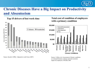 Chronic Diseases Have a Big Impact on Productivity
and Absenteeism
Top 15 drivers of lost work time Total cost of condition of employees
with a primary condition
4
Source: Kessler’s HPQ—Adjusted to work Force (2007) Source: Collins et al, Assessment of chronic conditions
on work performance, absence and total economic
impact for employers, NEOJM, 2005
 