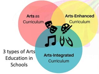 3 types of Arts
Education in
Schools
 