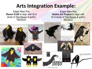 Arts Integration Example:TAB 1
1-3

Edgar Allen Poe
Raven Craft to align with ELA
study of The Raven & gothic
literature
Edgar Allen Poe
Gothic Art Project to align with
ELA study of The Raven & gothic
literature
 