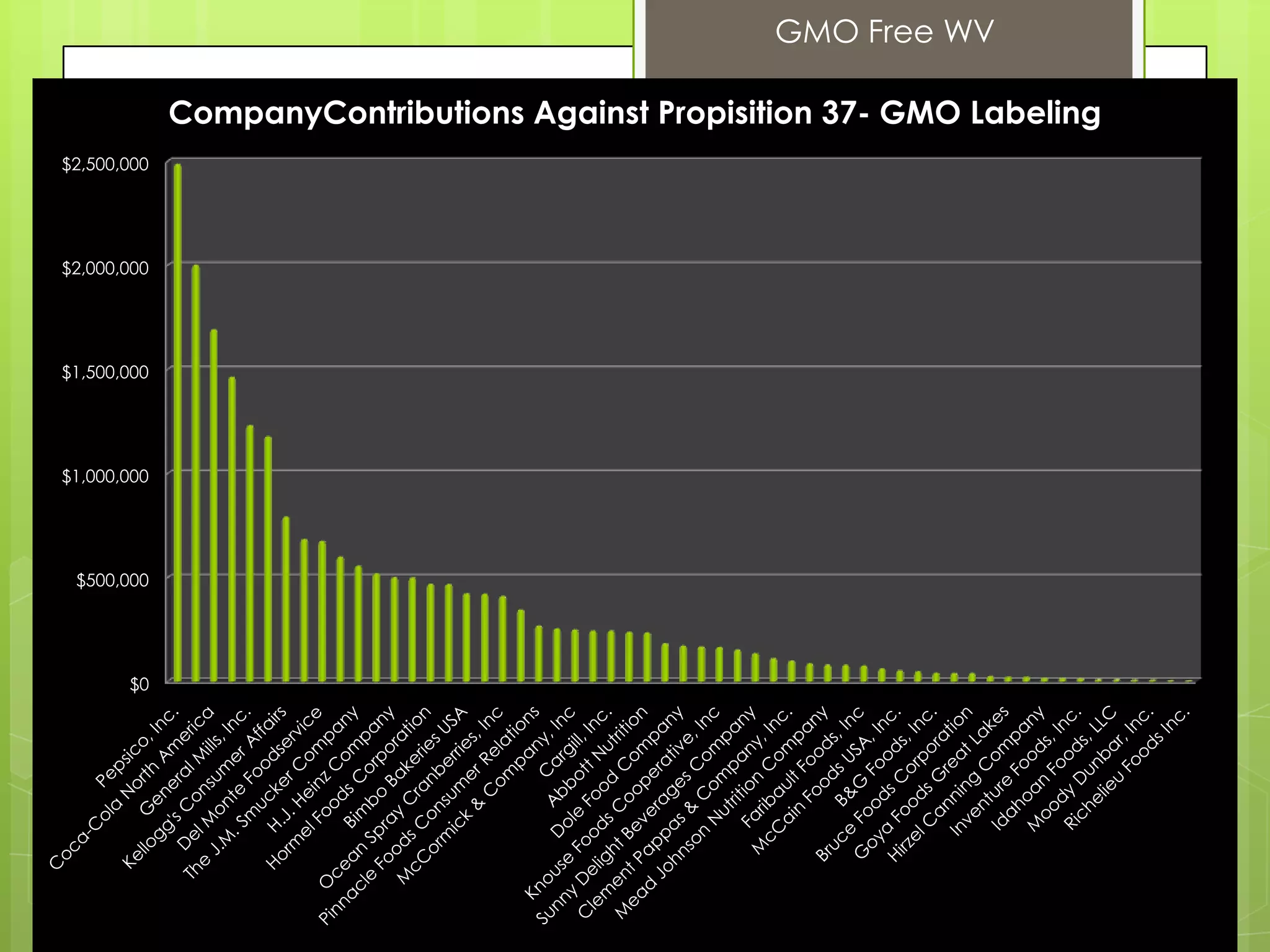 $0
$500,000
$1,000,000
$1,500,000
$2,000,000
$2,500,000
CompanyContributions Against Propisition 37- GMO Labeling
GMO Free WV
 