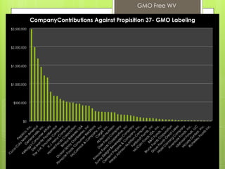 $0
$500,000
$1,000,000
$1,500,000
$2,000,000
$2,500,000
CompanyContributions Against Propisition 37- GMO Labeling
GMO Free WV
 