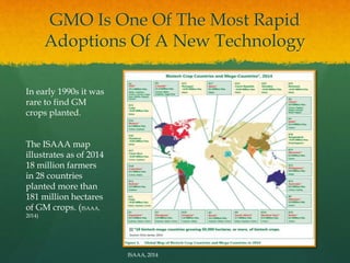 GMO Is One Of The Most Rapid
Adoptions Of A New Technology
In early 1990s it was
rare to find GM
crops planted.
The ISAAA map
illustrates as of 2014
18 million farmers
in 28 countries
planted more than
181 million hectares
of GM crops. (ISAAA,
2014)
ISAAA, 2014
 
