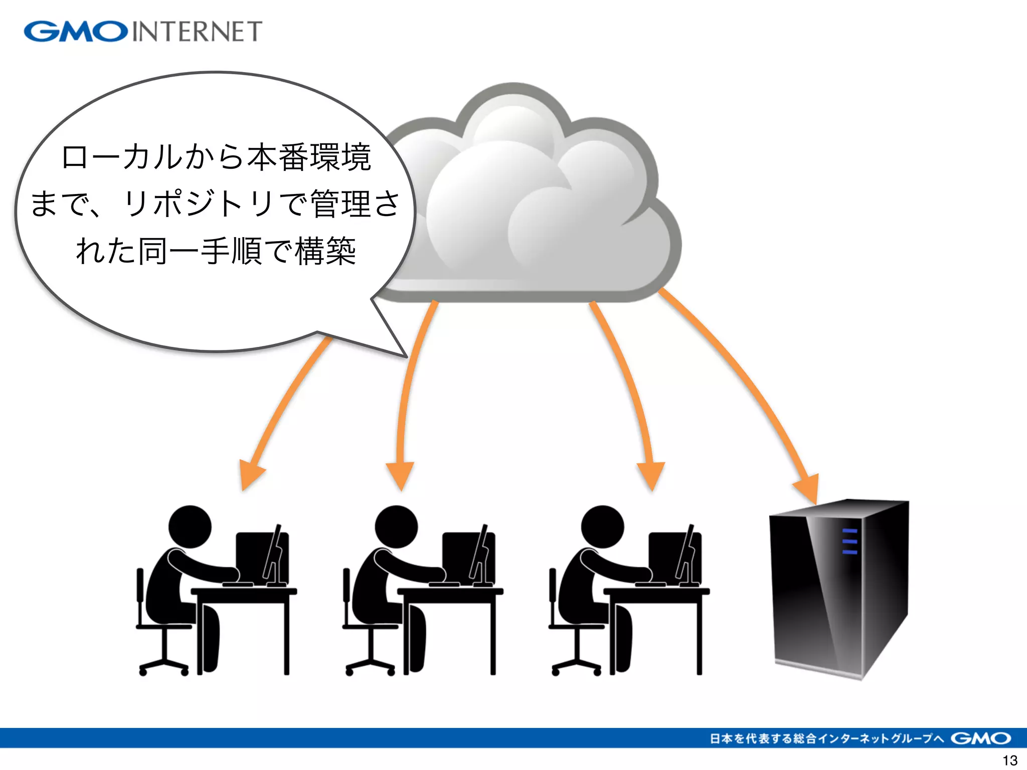 13 
ローカルから本番環境 
まで、リポジトリで管理さ 
れた同一手順で構築 
 