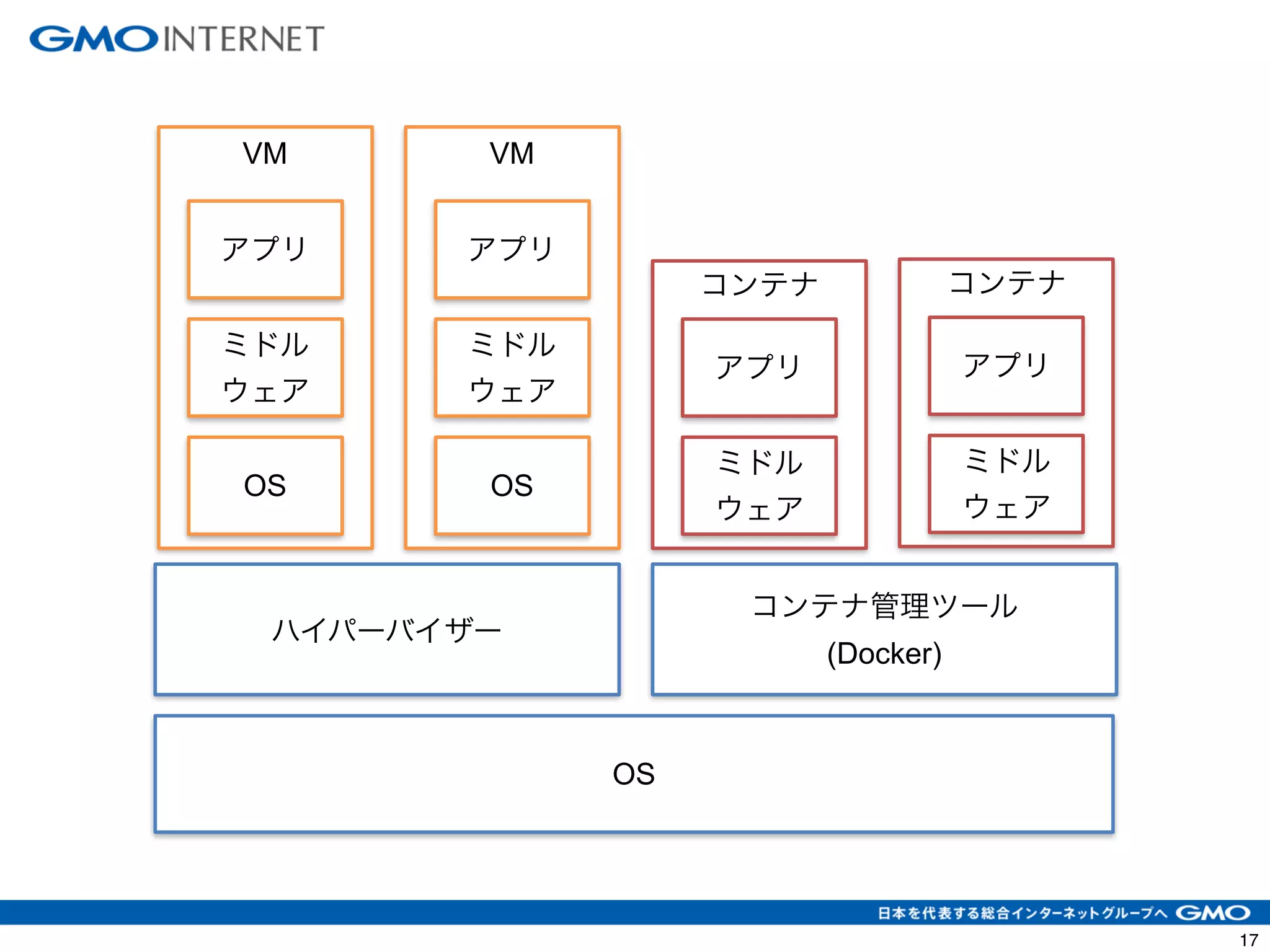 VM 
アプリ 
ミドル 
ウェア 
アプリ 
ミドル 
ウェア 
ハイパーバイザー 
OS 
OS 
アプリ 
アプリ 
コンテナ管理ツール 
(Docker) 
VM 
OS 
コンテナ 
ミドル 
ウェア 
コンテナ 
ミドル 
ウェア 
20 
 