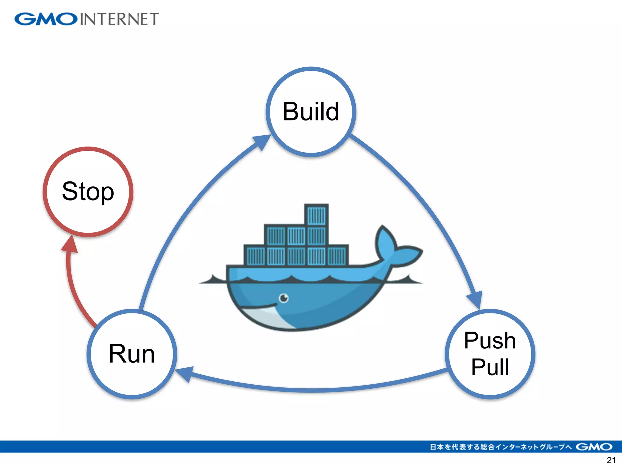 Build 
Run Push 
Pull 
Stop 
24 
 