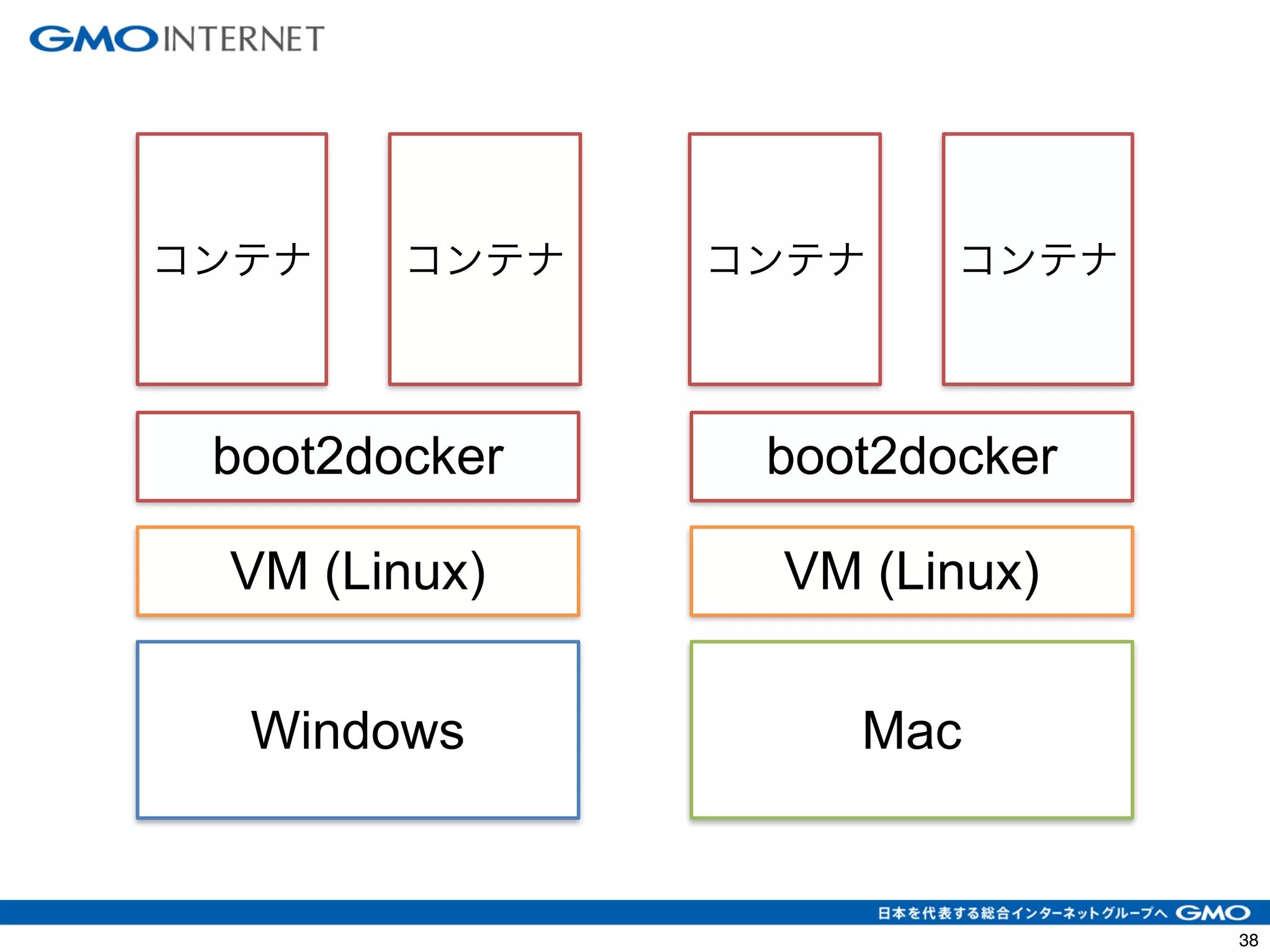 コンテナコンテナコンテナコンテナ 
boot2docker boot2docker 
VM (Linux) VM (Linux) 
Windows Mac 
41 
 