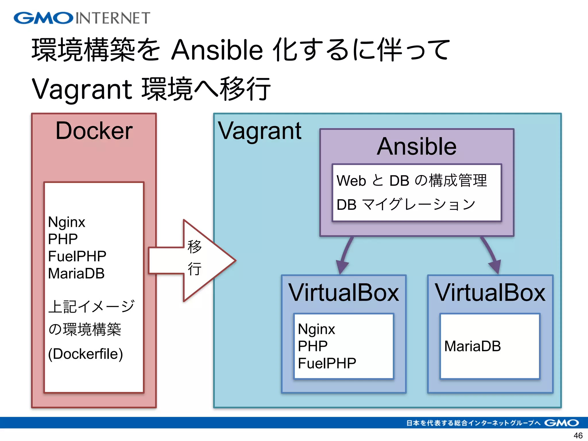 Vagrant 
49 
環境構築を Ansible 化するに伴って 
Vagrant 環境へ移行 
Docker 
Nginx 
PHP 
FuelPHP 
MariaDB ! 
上記イメージ 
の環境構築 
(Dockerfile) 
Ansible 
Web と DB の構成管理 
DB マイグレーション 
VirtualBox 
Nginx 
PHP 
FuelPHP 
VirtualBox 
MariaDB 
移行 
 