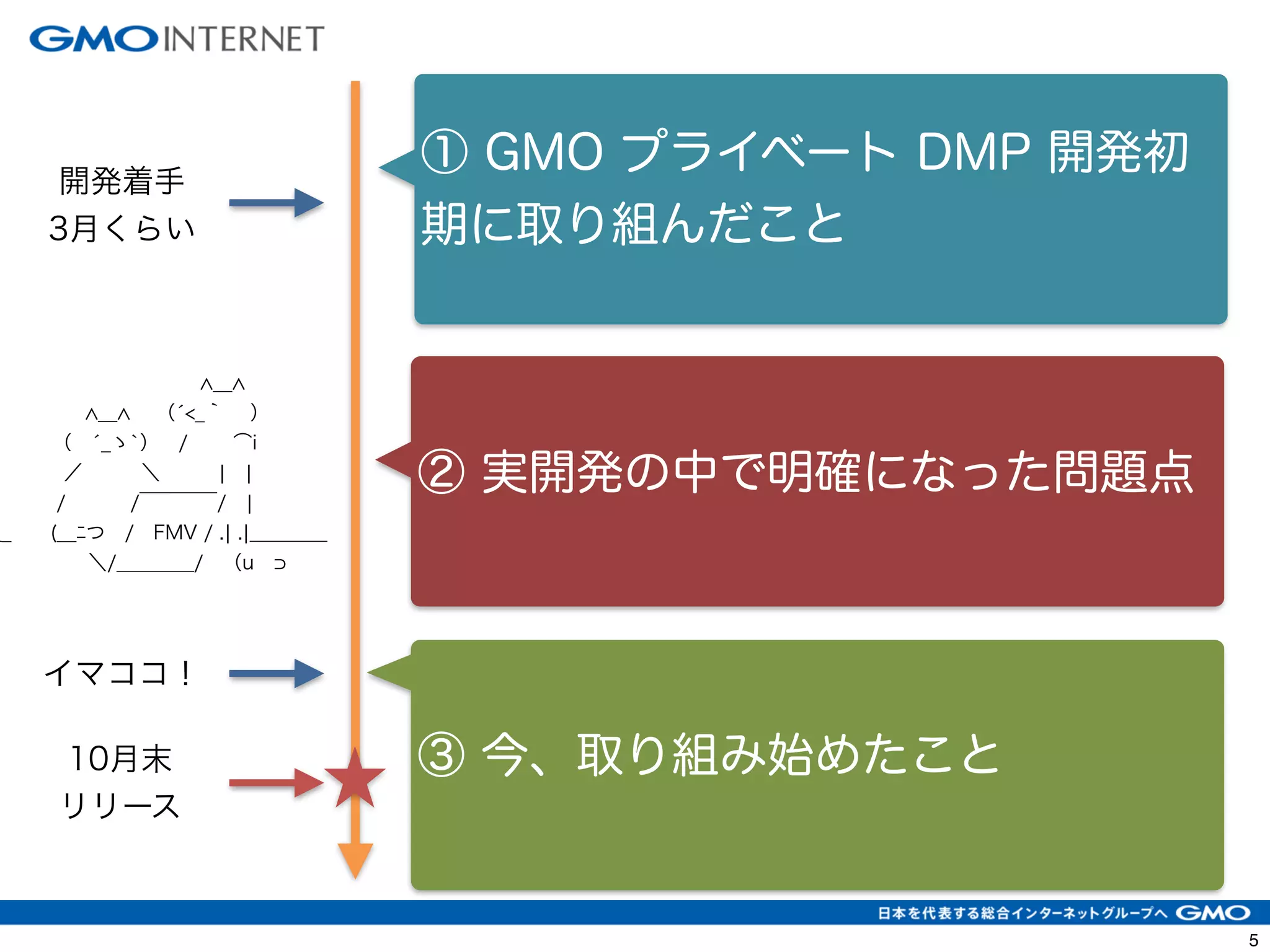 5 
① GMO プライベート DMP 開発初 
期に取り組んだこと 
② 実開発の中で明確になった問題点 
③ 今、取り組み始めたこと 
開発着手 
3月くらい 
　　　　　　　∧＿∧ 
　　 ∧＿∧ 　（́<_｀ 　）　 
（　́_ゝ`）　/　　 ⌒i 
／　　　＼　　　|　| 
/　　 　/‾‾‾‾/　| 
＿_ (__ﾆつ / FMV / .| .|＿＿＿＿ 
　　　 ＼/＿＿＿＿/　（u　⊃ 
イマココ！ 
10月末 
リリース 
 