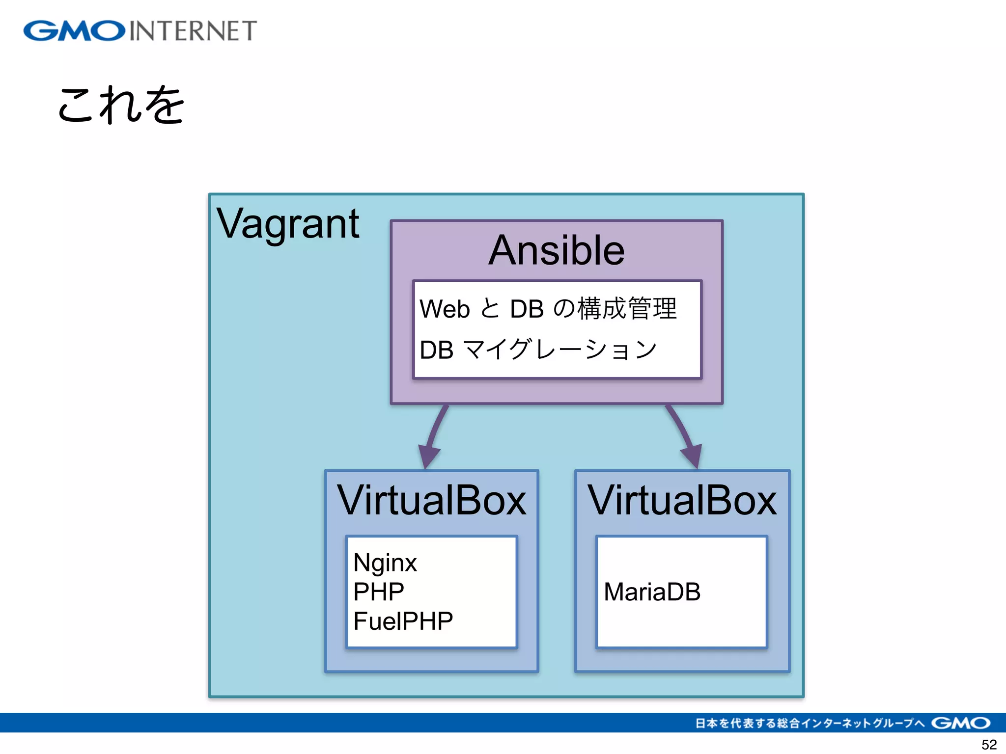 55 
これを 
Vagrant 
Ansible 
Web と DB の構成管理 
DB マイグレーション 
VirtualBox 
Nginx 
PHP 
FuelPHP 
VirtualBox 
MariaDB 
 