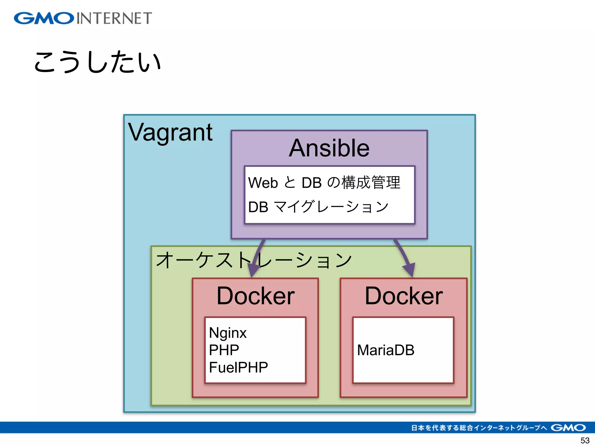 56 
こうしたい 
Vagrant 
Ansible 
Web と DB の構成管理 
DB マイグレーション 
オーケストレーション 
Docker 
Nginx 
PHP 
FuelPHP 
Docker 
MariaDB 
 
