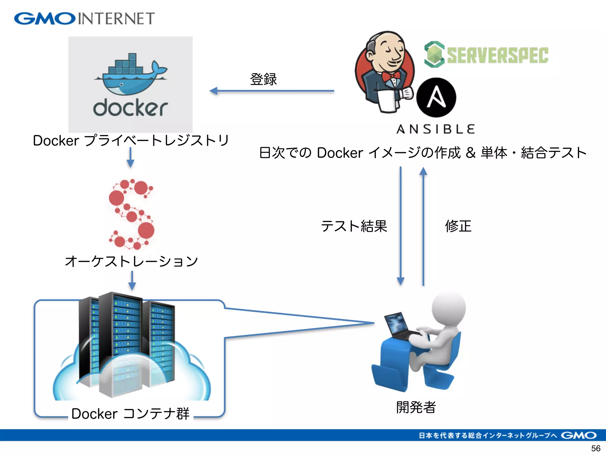 59 
日次での Docker イメージの作成 & 単体・結合テスト 
テスト結果修正 
開発者 
Docker プライベートレジストリ 
登録 
オーケストレーション 
Docker コンテナ群 
 