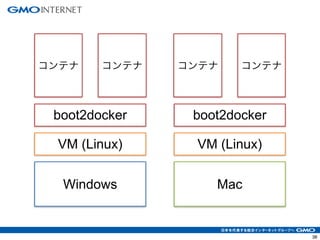 コンテナコンテナコンテナコンテナ 
boot2docker boot2docker 
VM (Linux) VM (Linux) 
Windows Mac 
41 
 