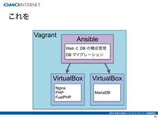 55 
これを 
Vagrant 
Ansible 
Web と DB の構成管理 
DB マイグレーション 
VirtualBox 
Nginx 
PHP 
FuelPHP 
VirtualBox 
MariaDB 
 