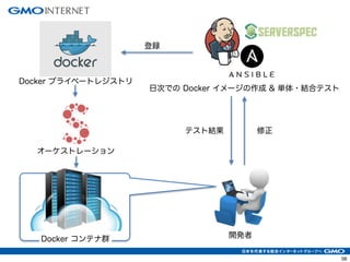 59 
日次での Docker イメージの作成 & 単体・結合テスト 
テスト結果修正 
開発者 
Docker プライベートレジストリ 
登録 
オーケストレーション 
Docker コンテナ群 
 