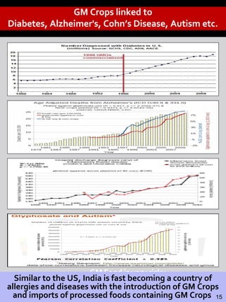 GM Food is very risky.
- Study by French Scientist
GM Crops linked to
Diabetes, Alzheimer's, Cohn’s Disease, Autism etc.
Similar to the US, India is fast becoming a country of
allergies and diseases with the introduction of GM Crops
and imports of processed foods containing GM Crops 15
 