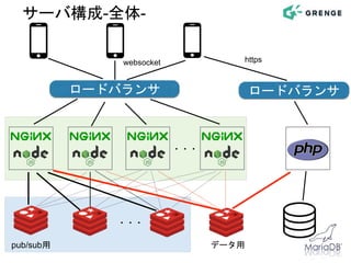 ・・・
ロードバランサ
・・・
データ用pub/sub用
ロードバランサ
websocket https
サーバ構成-全体-
 