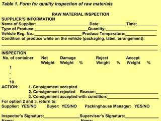 Table 1. Form for quality inspection of raw materials   RAW MATERIAL INSPECTION SUPPLIER’S INFORMATION Name of Supplier:________________________Date:____________Time:_________ Type of Produce:________________________Quantity:_______________________ Vehicle Reg. No.:_____________________ Produce Temperature:______________ Condition of produce while on the vehicle (packaging, label, arrangement): ____________________________________________________________________________________________________________________________________________ INSPECTION No. of container  Net  Damage  Reject  Accept  Weight  Weight  %  Weight  %  Weight  %  1 . . 10 ACTION:  1. Consignment accepted 2. Consignment rejected  Reason:____________________________ 3. Consignment accepted with condition:_______________________ For option 2 and 3, return to: Supplier:  YES/NO  Buyer:  YES/NO  Packinghouse Manager:  YES/NO Inspector’s Signature:________________Supervisor’s Signature:_______________ Name:_____________________________  Name:_____________________________ 