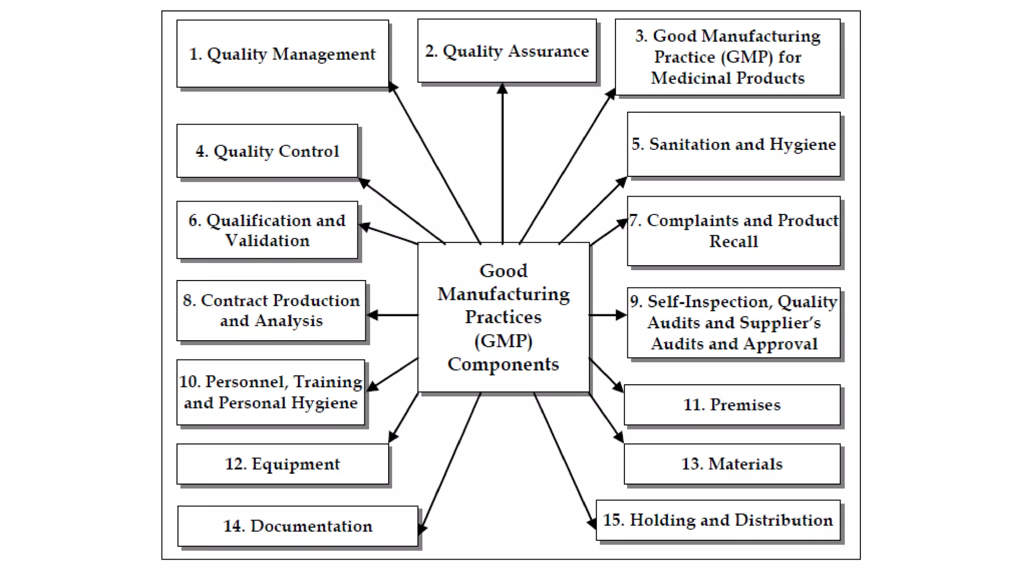 GMP in Pharmaceutical Industry by Dr.A S Charan | PDF