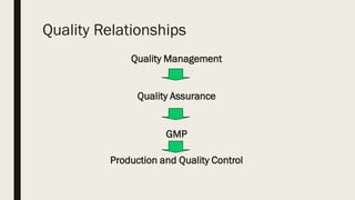 Quality Relationships
Quality Management
Quality Assurance
GMP
Production and Quality Control
 