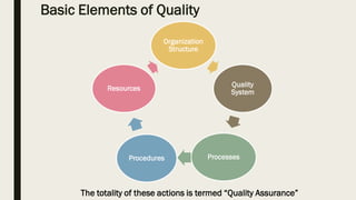 Basic Elements of Quality
Organization
Structure
Quality
System
Processes
Procedures
Resources
The totality of these actions is termed “Quality Assurance”
 