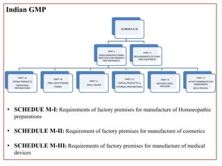 Indian GMP
SCHEDULE M
PART 1
GOOD MANUFACTURING
PRACTICES FOR PREMISES
AND MATERIALS.
PART I-A
STERILE PRODUCTS,
PARENTERAL
PREPARATIONS
PART I-B
ORAL SOLID DOSAGE
FORMS
PART I-C
ORAL LIQUIDS
PART I-D
TOPICAL PRODUCTS i.e.
EXTERNAL PREPARATIONS
PART I-E
METERED-DOSE-
INHALERS
PART I-F
ACTIVE PHARMACEUTIAL
INGREDIENTS
(BULK DRUGS).
PART- II
REQUIREMENTS OF PLANT
AND EQUIPMENT
• SCHEDUE M-I: Requirements of factory premises for manufacture of Homoeopathic
preparations
• SCHEDULE M-II: Requirement of factory premises for manufacture of cosmetics
• SCHEDULE M-III: Requirements of factory premises for manufacture of medical
devices
 