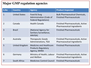 Major GMP regulation agencies
S.No Country Agency Product Inspected
1 United States Food & Durg
Administration (Code of
Federal Regulations)
Bulk Pharmaceutical Chemicals,
Finished Pharmaceuticals
2 Canada Health Canada Finished Pharmaceuticals, Active
Pharmaceutical Ingredients
3 Brazil (National Agency for
Sanitary Surveillance,
ANVISA)
Finished Pharmaceuticals
4 Australia Therapeutic Goods
Administrations, TGA
Finished Pharmaceuticals, Active
Pharmaceutical Ingredients
5 United Kingdom Medicine and Healthcare
Products Regulatory
Agency, MHRA
Finished Pharmaceuticals
6 Germany Ministry of Health, Labour
and Welfare
Finished Pharmaceuticals, Active
Pharmaceutical Ingredients
7 South Africa Medicines Control Council Finished Pharmaceuticals
 