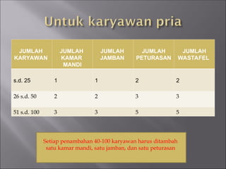 JUMLAH
KARYAWAN
JUMLAH
KAMAR
MANDI
JUMLAH
JAMBAN
JUMLAH
PETURASAN
JUMLAH
WASTAFEL
s.d. 25 1 1 2 2
26 s.d. 50 2 2 3 3
51 s.d. 100 3 3 5 5
Setiap penambahan 40-100 karyawan harus ditambah
satu kamar mandi, satu jamban, dan satu peturasan
 