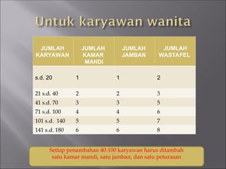 JUMLAH
KARYAWAN
JUMLAH
KAMAR
MANDI
JUMLAH
JAMBAN
JUMLAH
WASTAFEL
s.d. 20 1 1 2
21 s.d. 40 2 2 3
41 s.d. 70 3 3 5
71 s.d. 100 4 4 6
101 s.d. 140 5 5 7
141 s.d. 180 6 6 8
Setiap penambahan 40-100 karyawan harus ditambah
satu kamar mandi, satu jamban, dan satu peturasan
 