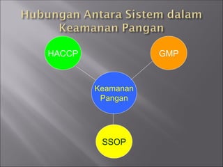 Keamanan
Pangan
SSOP
HACCP GMP
 