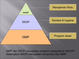 HACCP
SSOP
GMP
Manajemen Mutu
Sanitasi & hygiene
Program dasar
GMP dan SSOP merupakan program prasyarat dr HACCP.
Sedangkan SSOP merupakan komponen dari GMP
 