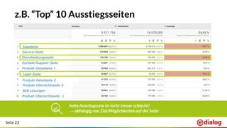 Seite 23
z.B. “Top” 10 Ausstiegsseiten
Produkt-Übersichtsseite 1
Service-Seite
Kontakt/Support-Seite
Produkt-Detailseite 1
Produkt-Übersichtsseite 2
Login-Seite
B2B Lösungen
Standorte
Produkt-Detailseite 2
Dienstleistungsseite
hohe Ausstiegsrate ist nicht immer schlecht!
→ abhängig von Ziel/Möglichkeiten auf der Seite
 