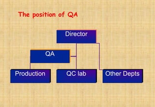 The position of QA
DirectorDirector
QAQA
ProductionProduction QC labQC lab Other DeptsOther Depts
 
