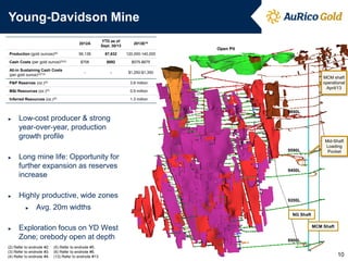 Young-Davidson Mine
2012A
Production (gold ounces)(6)
Cash Costs (per gold ounce)(2)(3)
All-in Sustaining Cash Costs
(per gold ounce)(2)(13)

YTD as of
Sept. 30/13

2013E(4)

56,138

87,632

120,000-140,000

$708

$692

$575-$675

-

-

$1,250-$1,350

Open Pit

P&P Reserves (oz.)(5)
M&I Resources (oz.)(5)

0.9 million

Inferred Resources (oz.)(5)

MCM shaft
operational
April/13

3.8 million

1.3 million

9890L
►

Low-cost producer & strong
year-over-year, production
growth profile
9590L

►

►

Long mine life: Opportunity for
further expansion as reserves
increase
Highly productive, wide zones
►

Mid-Shaft
Loading
Pocket

9400L

9200L

Avg. 20m widths
NG Shaft

►

Exploration focus on YD West
Zone; orebody open at depth

(2) Refer to endnote #2.
(3) Refer to endnote #3.
(4) Refer to endnote #4.

(5) Refer to endnote #5.
(6) Refer to endnote #6.
(13) Refer to endnote #13.

MCM Shaft
8900L

10

 