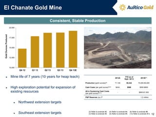 El Chanate Gold Mine
Consistent, Stable Production

Gold Ounces Produced

20,000

17,500

15,000

12,500

10,000

Q4 12
►

Q1 13

Q2 13

Q3 13

Q4 13E

Mine life of 7 years (10 years for heap leach)

2012A

►

High exploration potential for expansion of
existing resources

All-in Sustaining Cash Costs
(per gold ounce)(2)(13)

55,444

70,000-80,000

$434

$586

$550-$600

-

Cash Costs (per gold ounce)(2)(3)

2013E(4)

71,145

Production (gold ounces)(6)

YTD as of
Sept. 30/13

-

$900-$1,000

P&P Reserves (oz.)(5)
►

Northwest extension targets

►

Southeast extension targets

1.2 million

(2) Refer to endnote #2.
(3) Refer to endnote #3.

(4) Refer to endnote #4.
(5) Refer to endnote #5.

(6) Refer to endnote #6.
(13) Refer to endnote #13.

12

 