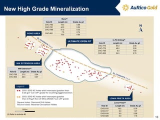 New High Grade Mineralization
Rono(5)
Hole ID

Length (m)

Grade Au g/t

CHCI-760
CHCI-761
CHCI-766

18.0
42.0
51.0
7.5
19.5

0.88
0.50
0.33
0.74
0.93

CHCI-821

In-Pit Drilling(5)
Hole ID

Length (m)

Grade Au g/t

CHCI-775
CHCI-776
CHCI-799
CHCI-836

54.0
48.0
6.0
24.0

2.56
2.90
7.60
2.70

NW Extension(5)
Hole ID
CHCI-769
CHCI-800

Length (m)
37.5
28.5

Grade Au g/t
0.94
0.67

Loma Prieta(5)
Hole ID

(5) Refer to endnote #5.

Length (m)

Grade Au g/t

CHCI-815
CHCI-817
CHCI-818
CHCI-829

19.5
9.0
9.0
6.0

0.78
1.37
0.58
1.18

13

 