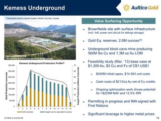 Kemess Underground
Copper/gold porphyry deposit located in British Columbia, Canada

Value Surfacing Opportunity
►

Brownfields site with surface infrastructure
(incl. mill, power and old pit for tailings storage)

►

Gold Eq. reserves: 2.6M ounces(5)

►

Underground block cave mine producing
560M lbs Cu and 1.3M oz Au LOM

►

Feasibility study (Mar. ‘13) base case at
$1,300 Au, $3 Cu and Fx of C$1:US$1

Existing infrastructure:
Mill facilities and previously permitted tailings storage

Kemess Underground Production Profile(5)

60

250,000

50

200,000

40

150,000

30

100,000

20

50,000

10

Copper Production (millions of pounds)

70

300,000

Gold Production (ounces)

350,000

►

$450M initial capex, $14.56/t unit costs

►

Cash costs of $213/oz Au net of Cu credits

►

Ongoing optimization work shows potential
for >$225M NAV and 12.5% IRR

►

Permitting in progress and IMA signed with
First Nations

►

Significant leverage to higher metal prices

0

0
1

2

3

4

Gold (ounces)
(5) Refer to endnote #5.

5

6

7

8

9

10

11

12

13

14

Copper (as Au equivalent ounces)

14

 