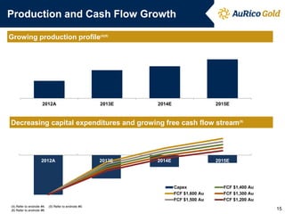 Production and Cash Flow Growth
Growing production profile(4)(8)

2012A

2013E

2014E

2015E

Decreasing capital expenditures and growing free cash flow stream(9)

2012A

2013E

2014E

2015E

Capex
FCF $1,600 Au
FCF $1,500 Au
(4) Refer to endnote #4.
(8) Refer to endnote #8.

(9) Refer to endnote #9.

FCF $1,400 Au
FCF $1,300 Au
FCF $1,200 Au

15

 