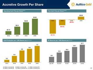 Accretive Growth Per Share
Free Cash Flow per Share(4)(9)(10)

Operating Cash Flow per Share(10)(12)

$0.28
$0.62
2012A

$0.48

2013E

2014E

2015E

($0.03)
$0.31

($0.52)

$0.14

2012A

2013E

2014E

($1.31)

2015E

Gold Production per 1,000 Shares (oz.)(4)(10)(11)(12)

2P Reserves per 1,000 Shares (oz.)(5)(10)(11)
27.7

1.2

24.1

0.9
0.8

18.2
15.5

0.5

8.8

0.2

2011A

2012A

(4) Refer to endnote #4.
(5) Refer to endnote #5.

2013E

2014E

2015E

(9) Refer to endnote #9. (11) Refer to endnote #11.
(10) Refer to endnote #10. (12) Refer to endnote #12.

Apr. 2011

Oct. 2011

YE 2011

YE 2012

Current

17

 