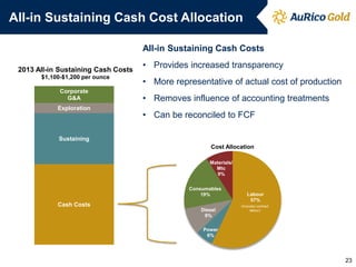 All-in Sustaining Cash Cost Allocation
All-in Sustaining Cash Costs
2013 All-in Sustaining Cash Costs
$1,100-$1,200 per ounce
Corporate
G&A
Exploration

• Provides increased transparency
• More representative of actual cost of production
• Removes influence of accounting treatments
• Can be reconciled to FCF

Sustaining
Cost Allocation
Materials/
Mtc
9%
Consumables
19%

Cash Costs
Diesel
9%

Labour
57%
(Includes contract
labour)

Power
6%

23

 