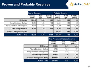 Proven and Probable Reserves
Proven Reserves
Tonnes
(000's)

Probable Reserves

Gold
(g/t)

Gold Oz.
(000's)

Tonnes
(000's)

Gold
(g/t)

Gold Oz.
(000's)

El Chanate

36,845

0.68

801

19,015

0.66

403

Young-Davidson - Surface

3,934

1.28

162

2,491

1.36

109

Young-Davidson - Underground

4,547

2.97

434

34,490

2.80

3,100

Total Young-Davidson

8,481

2.19

596

36,981

2.70

3,209

Kemess Underground (KUG)

-

-

-

100,373

0.56

1,805

AuRico - Total

45,326

0.96

1,397

156,369

1.08

5,417

Total Proven and Probable Reserves
Tonnes
(000's)

Gold
(g/t)

Gold Oz.
(000's)

El Chanate

55,859

0.67

1,204

Young-Davidson - Surface

6,425

1.31

271

Young-Davidson - Underground

39,037

2.82

3,534

Total Young-Davidson

45,462

2.60

3,804

Kemess Underground (KUG)

100,373

0.56

1,805

AuRico - Total

201,695

1.05

6,813

27

 