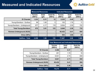 Measured and Indicated Resources
Measured Resources
Tonnes
(000's)

Gold
(g/t)

Indicated Resources
Gold Oz.
(000's)

Tonnes
(000's)

Gold
(g/t)

Gold Oz.
(000's)

El Chanate

1,233

0.31

12

2,235

0.40

29

Young-Davidson - Surface

98

1.60

5

193

1.76

11

Young-Davidson - Underground

877

4.17

118

8,654

2.59

722

Total Young-Davidson

975

3.91

123

8,846

2.58

733

Kemess Underground (KUG)

-

-

-

65,432

0.41

854

Orion (50%)

-

-

-

554

3.66

65

AuRico - Total

2,208

1.90

135

77,067

0.68

1,680

Total Measured and Indicated Resources
Tonnes
(000's)

Gold
(g/t)

Gold Oz.
(000's)

El Chanate

3,468

0.37

41

Young-Davidson - Surface

291

1.70

16

Young-Davidson - Underground

9,531

2.74

839

Total Young-Davidson

9,821

2.71

855

Kemess Underground (KUG)

65,432

0.41

854

Orion (50%)

554

3.36

65

AuRico - Total

79,274

0.71

1,815

28

 