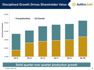 Disciplined Growth Drives Shareholder Value

60,000

Gold Ounces Produced

Young-Davidson

El Chanate

50,000

40,000

30,000

20,000

10,000

Q3 12

Q4 12

Q1 13

Q2 13

Q3 13

Q4 13E

Solid quarter over quarter production growth
(6) Refer to endnote #6.

6

 